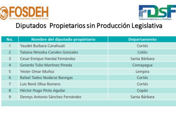 Así fue la producción legislativa de diputados hondureños en últimos tres años, según FOSDEH