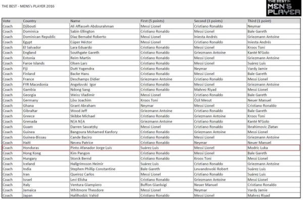 Así fue el voto de los entrenadores de las selecciones en los premios 'The Best' de FIFA