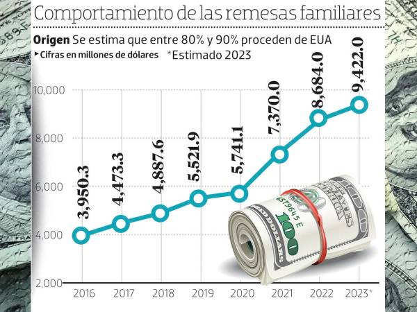 Remesas, colaterales de una tragedia