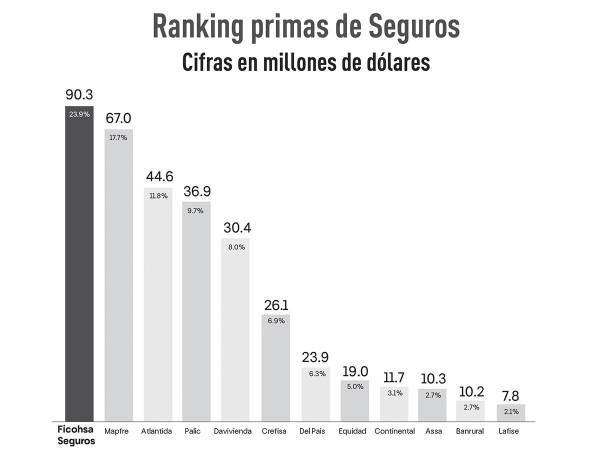 <i>Ficohsa Seguros ocupa la posición número uno en primas, según la Cámara Hondureña de Aseguradores (CAHDA), reflejando su liderazgo en el mercado de seguros.</i>