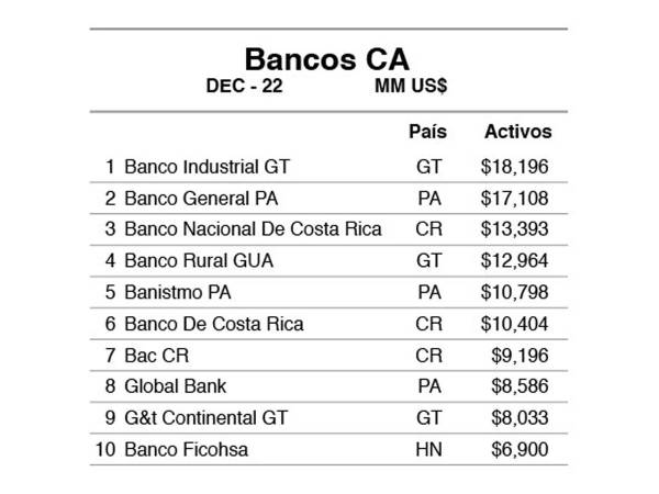 El informe presentado por la Comisión Nacional de Bancos y Seguros contiene los indicadores del sistema financiero hondureño.