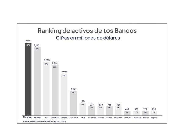 Banco Ficohsa lidera en activos, posicionándose como el banco número uno en el sistema financiero hondureño, según la CNBS.