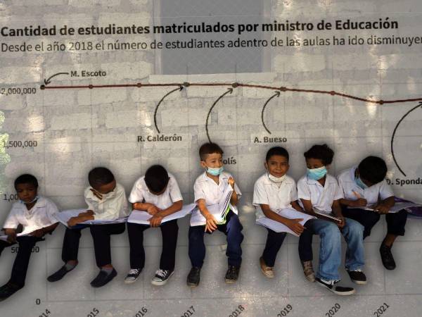 Los ministros de Educación que han habido en los últimos diez años no han logrado aumentar el número de estudiantes matriculados en las escuelas y colegios.