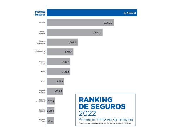 Según el informe de la CNBS, Ficohsa Seguros ocupa el primer lugar en el mercado hondureño asegurador con 24%, lo que representa 3,456 millones de lempiras.