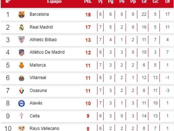 Tabla de posiciones Liga Española: Real Madrid a un punto del Barcelona