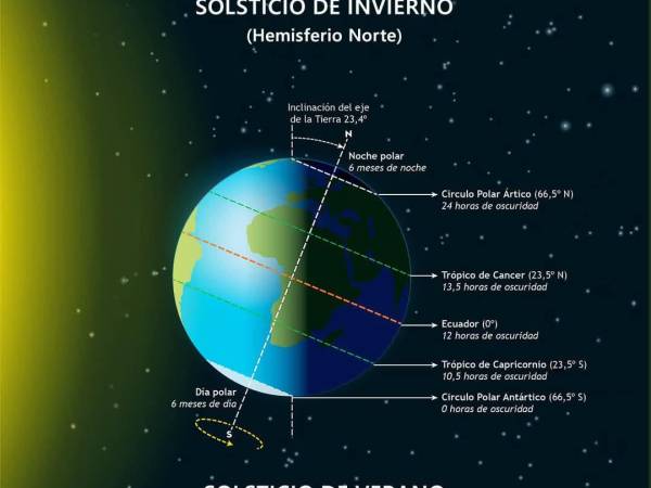 La inclinación del eje de la tierra provocará que hoy se registre la noche más larga del año.