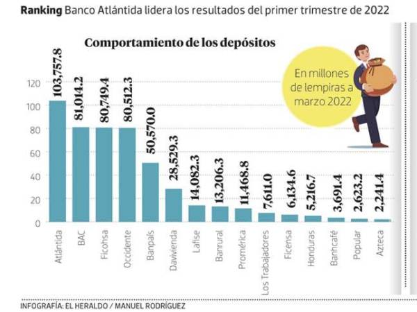 Los depósitos y la cartera crediticia de la banca comercial de Honduras