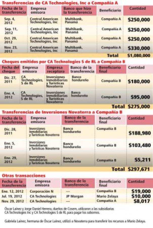 Honduras: Así se pactaron los sobornos a Mario Zelaya y sus socios