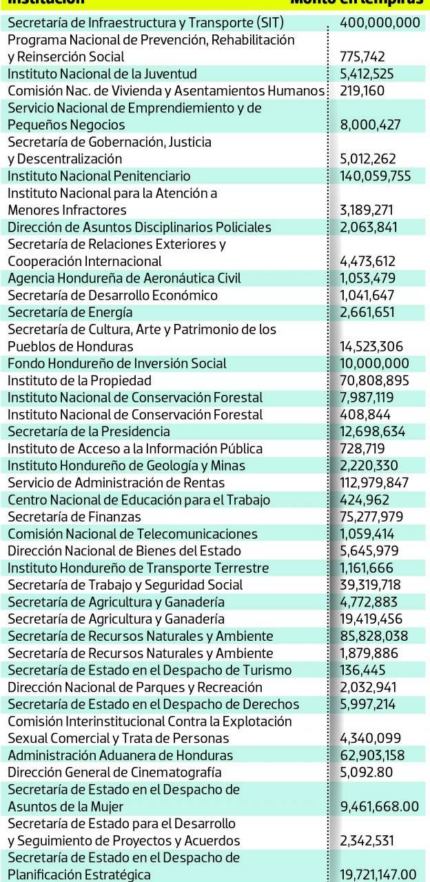 Recorte de L1,342 millones se dio a la Secretaría de Infraestructura y Transporte