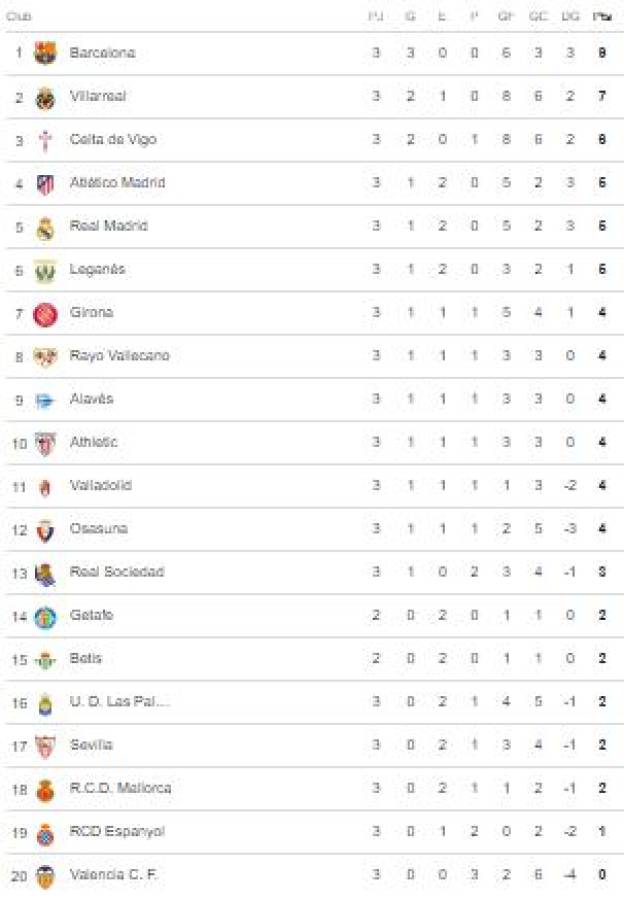 Así quedó la tabla de la Liga de España: Barcelona con paso perfecto ¿Y Real Madrid?