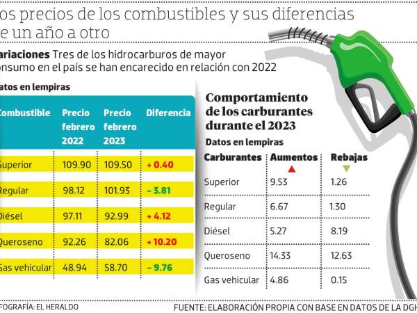 Inflación: El diésel se cotizaba a L 4.12 menos hace un año