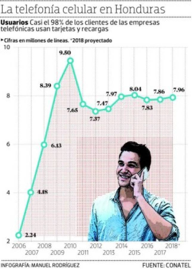 En 11% anual cae el tráfico de llamadas internacionales