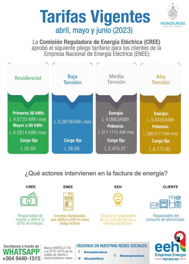 Anuncian rebaja del 4% en la tarifa de energía eléctrica para el próximo trimestre