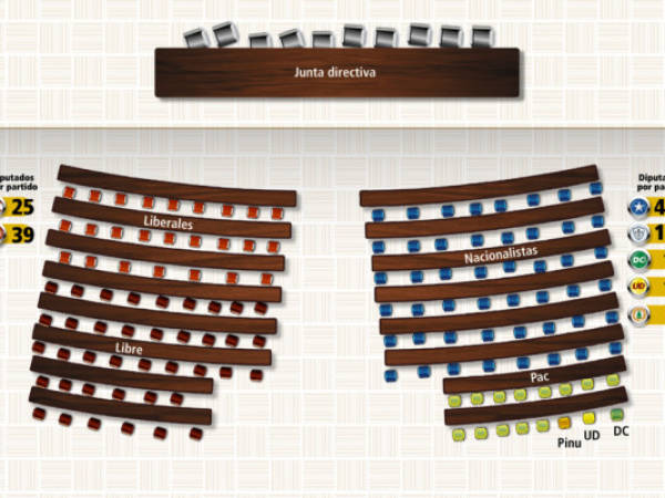 Nacionalistas, Pac, UD, DC y Pinu podrían ocupar el ala derecha, porque entre todos suman 63 diputados. Liberales y Libre ocuparían el ala izquierda porque suman 65. La gran pregunta es: ¿quiénes estarán en las primeras filas?
