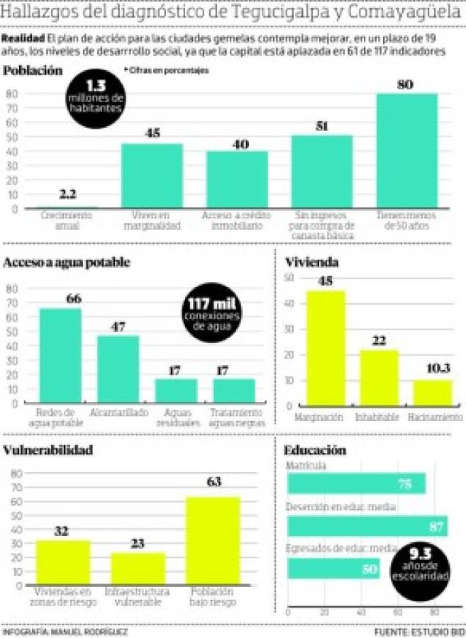 Déficit de agua potable frena el desarrollo de la capital hondureña