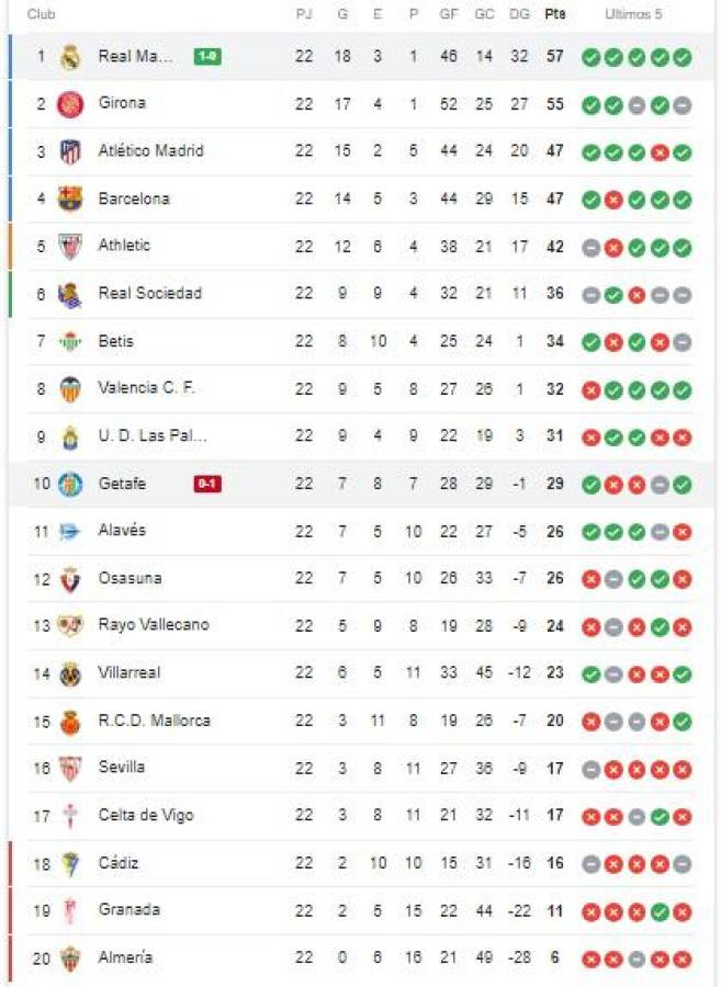 Tabla LaLiga: Real Madrid desplaza al Girona y es líder