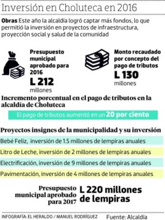 80% de inversión en Choluteca es en infraestructura