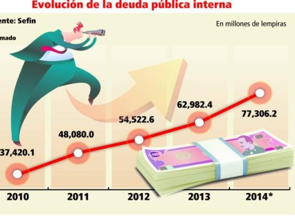 Comportamiento histórico de la deuda pública de Honduras