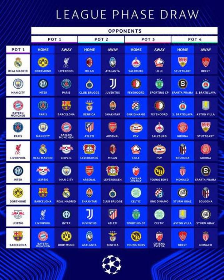 Los rivales de los equipos que estaban ubicados en el Pot 1, entre ellos Real Madrid, Barcelona, Manchester City y Bayern.