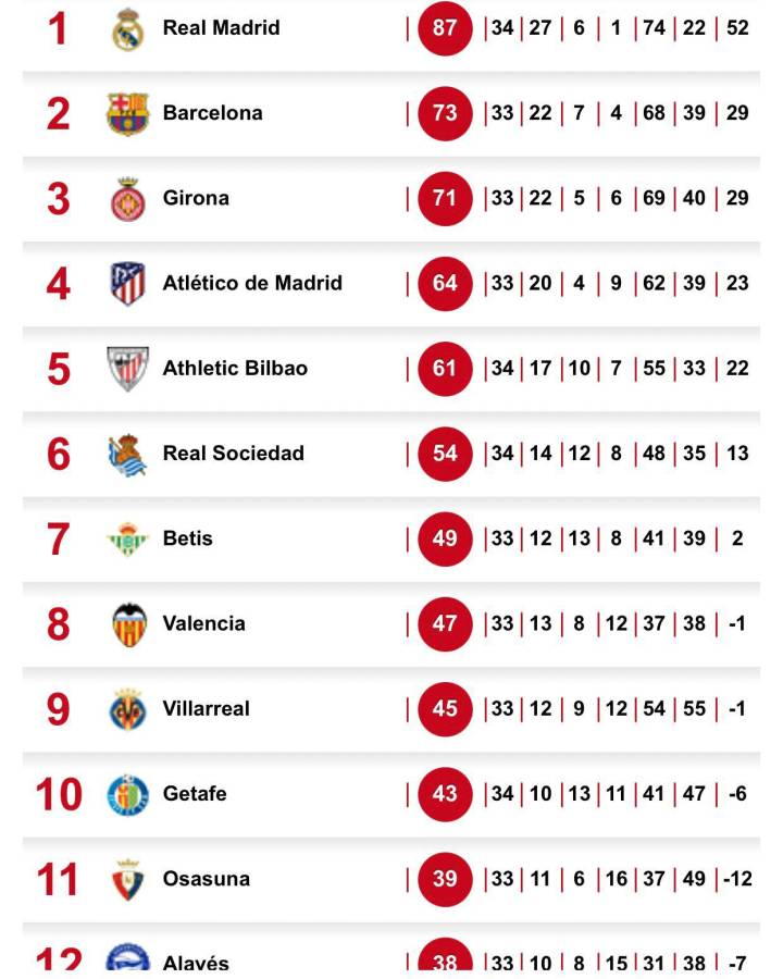 Tabla de posiciones en España: Lo que necesita Real Madrid para coronarse campeón este sábado