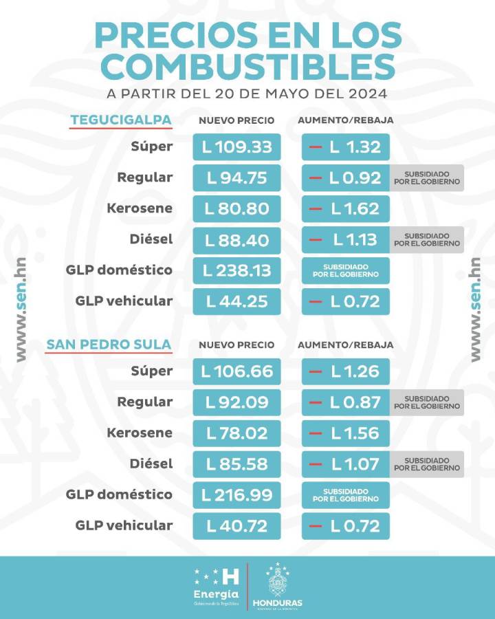 Precio de los combustibles en Honduras a partir del lunes 20 de mayo