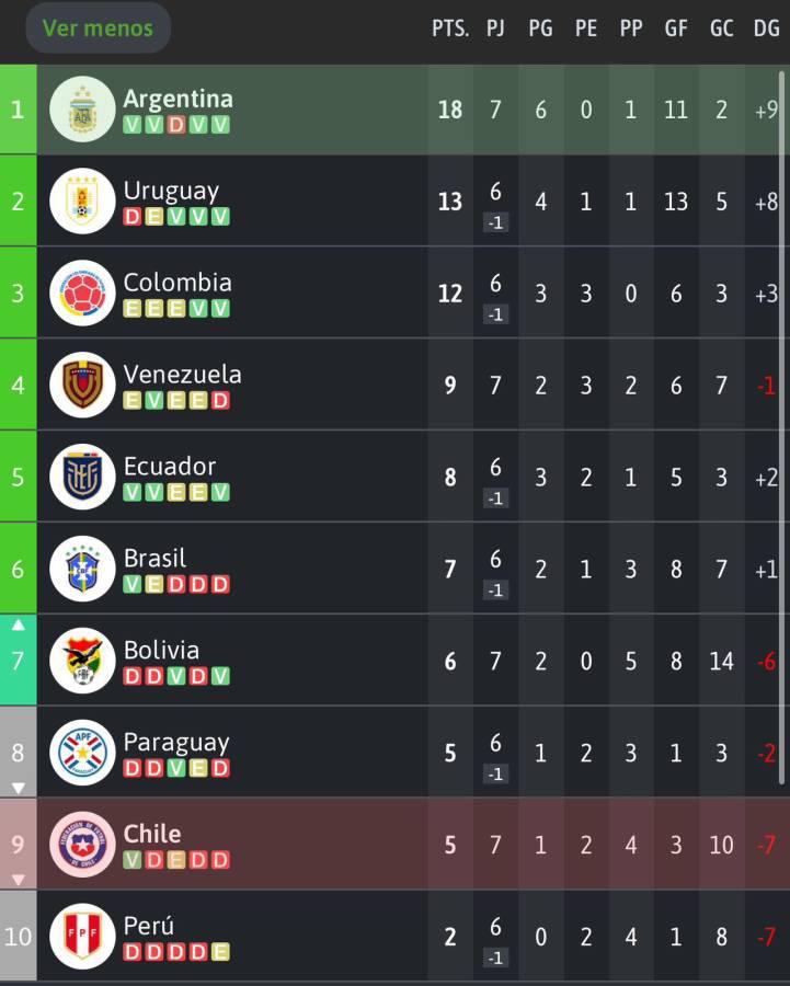 Tabla de posiciones de eliminatoria de Conmebol: Argentina es líder