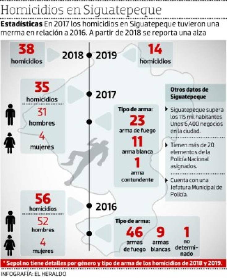 Siguatepeque debatirá en cabildo abierto emergencia por inseguridad