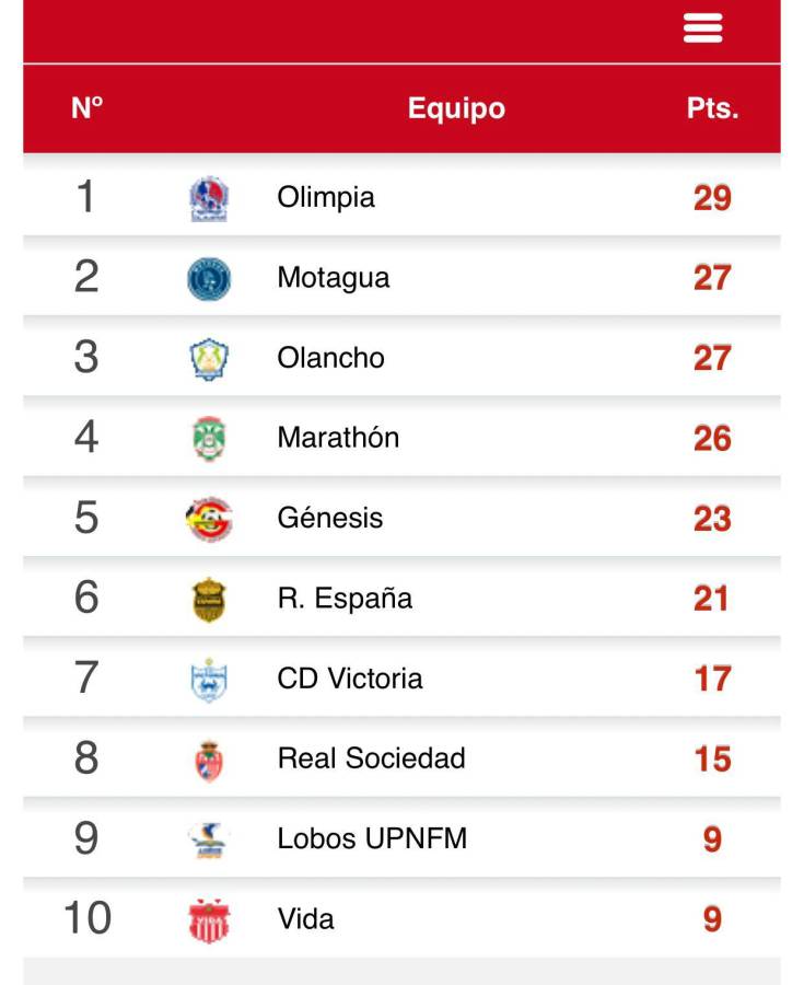 Tabla de posiciones: Motagua y Potros están en un palmo a palmo por el segundo lugar