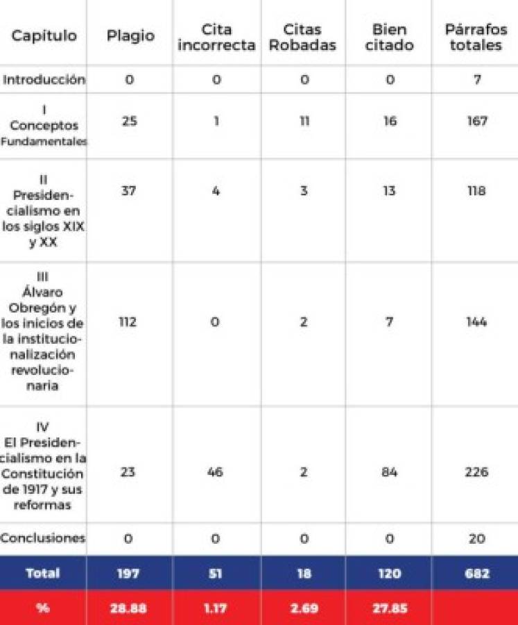 Peña Nieto plagió su tesis, según investigación de la periodista Aristegui