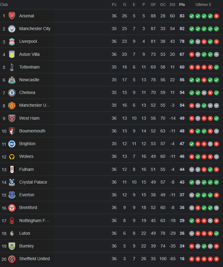 Así se encuentra la clasificación de la Premier League a falta de tres jornadas.