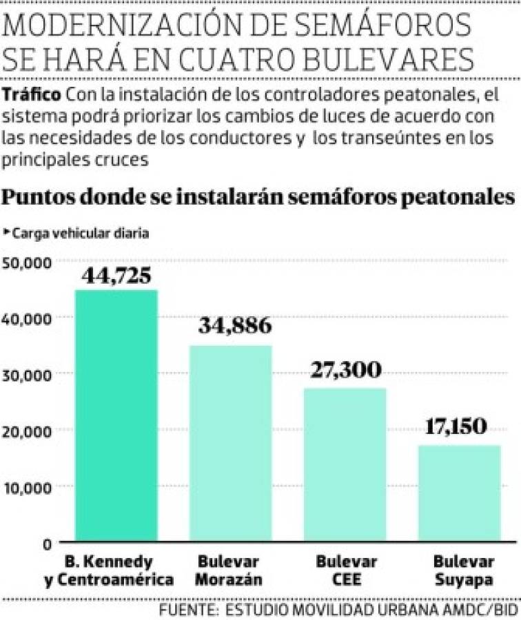 Con la instalación de 100 semáforos peatonales buscan reducir muertes