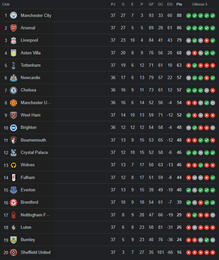 Así se encuentra la tabla de posiciones de la Premier League a falta de una jornada.