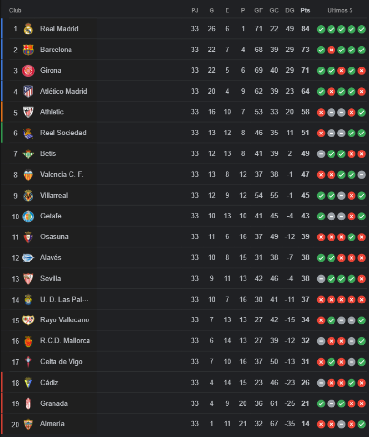 Así finalizó la clasificación de LaLiga de España tras la Jornada 33.