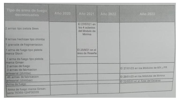 $!Dispositivos de fuego y de fabricación casera se han incautado en las celdas de “El Pozo” este 2023.