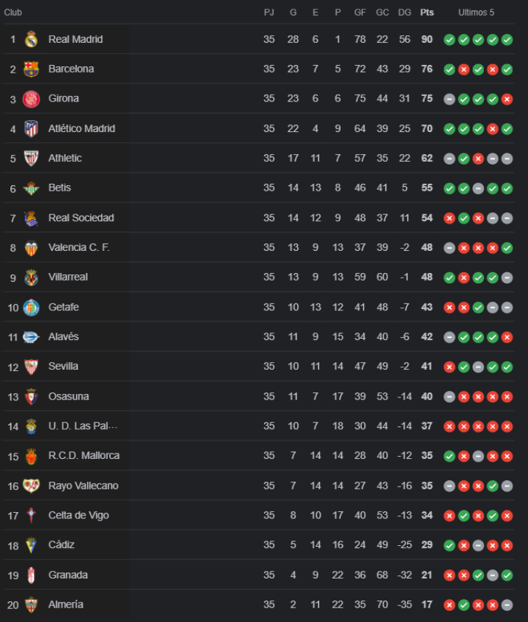 Clasificación de la Liga Española a falta de tres jornadas.