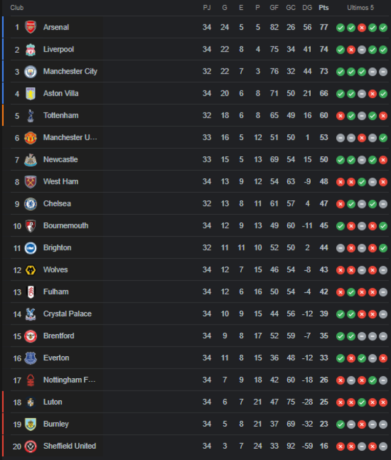 La clasificación de la Premier League a falta de 4 jornadas y unos partidos reprogramados.