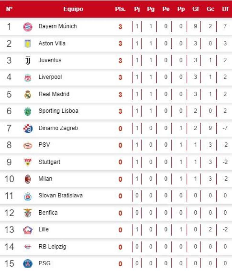 Así quedó la tabla de posiciones en Champions League: Bayern Munich y Real Madrid lideran