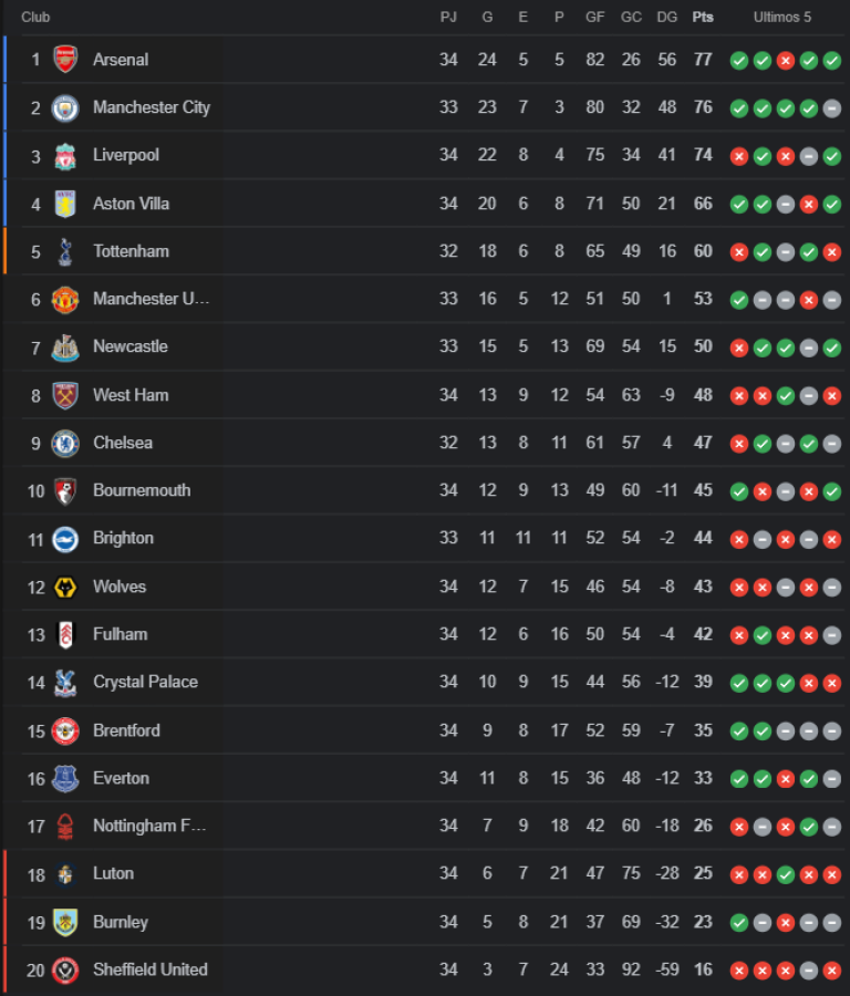 Tabla de posiciones a falta de 4 jornadas y algunos partidos pendientes.