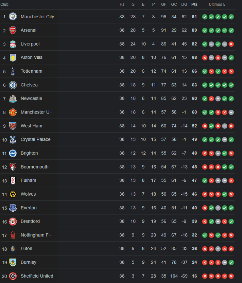 Así quedó la tabla de posiciones tras finalizar la Premier League.