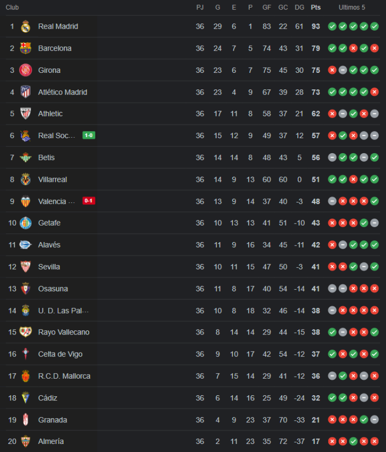 Así se encuentra la Tabla de Posiciones de LaLiga de España.