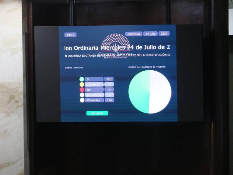 Falta de votos y consensos: Así concluyó la sesión del Congreso Nacional