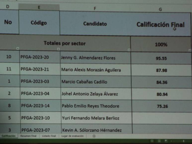 Con una mujer y cuatro hombres: Junta Proponente entrega nómina final de cinco candidatos a fiscal general y adjunto