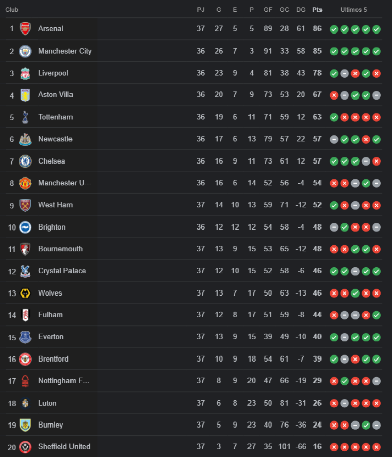 Así quedó la tabla de posiciones de la Premier League a falta de la última jornada y un partido reprogramado.