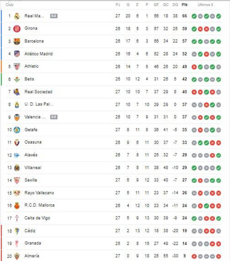 Clasificación: Real Madrid se complica, Girona y Barcelona tienen que aprovechar