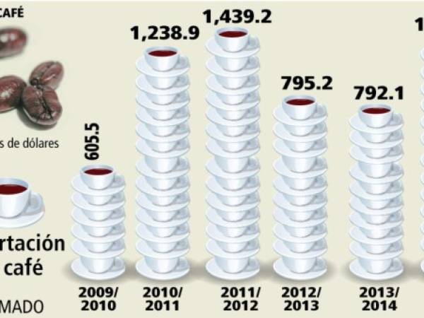 El valor exportado de café en Honduras. (Infografía: Manuel Rodríguez.)