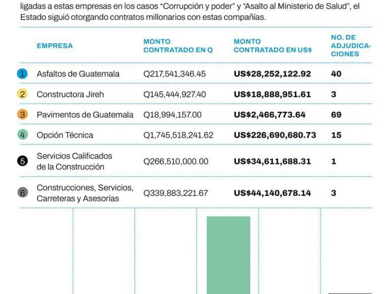 Constructoras y farmacéuticas acusadas de corrupción siguen recibiendo millonarios contratos del Estado guatemalteco