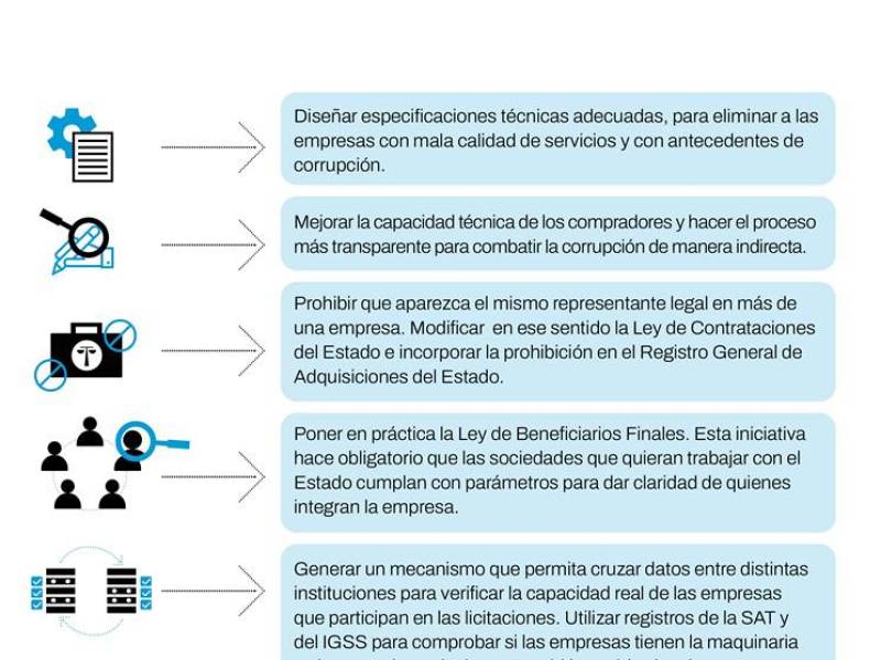 Constructoras y farmacéuticas acusadas de corrupción siguen recibiendo millonarios contratos del Estado guatemalteco