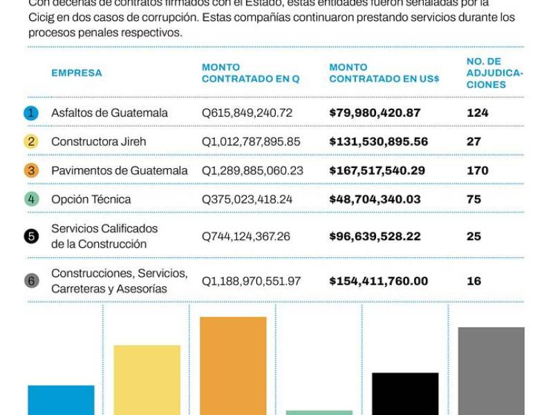 Constructoras y farmacéuticas acusadas de corrupción siguen recibiendo millonarios contratos del Estado guatemalteco