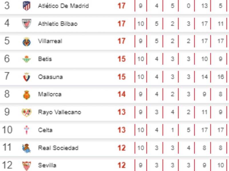 Tabla de posiciones Liga Española: Real Madrid iguala al Barcelona tras vencer al Celta