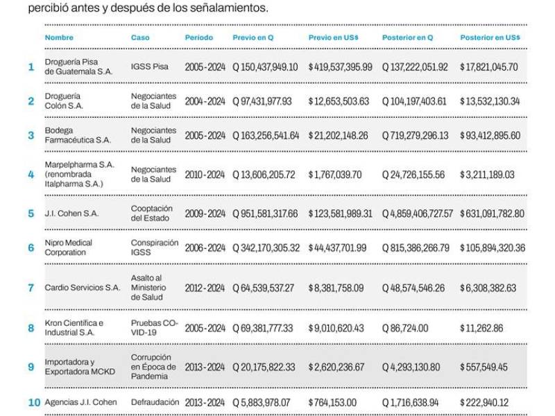 Constructoras y farmacéuticas acusadas de corrupción siguen recibiendo millonarios contratos del Estado guatemalteco